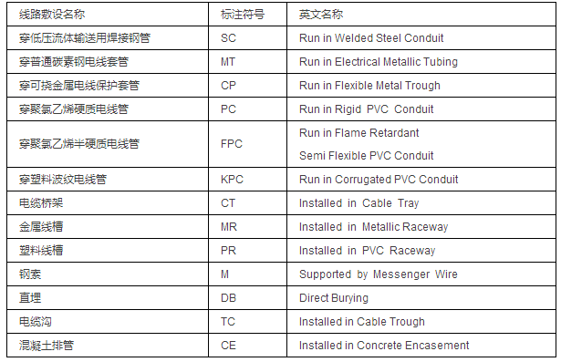 民用建筑電氣工程中常見(jiàn)的線(xiàn)路敷設(shè)方式