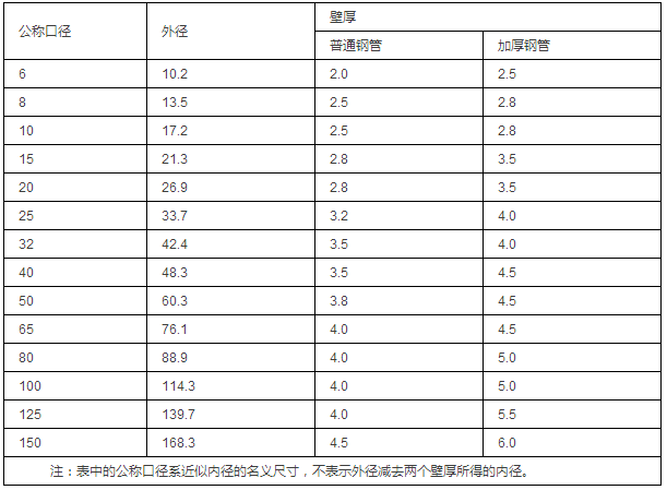 鋼管的公稱(chēng)口徑與鋼管的外徑、壁厚對(duì)照表（單位為mm）