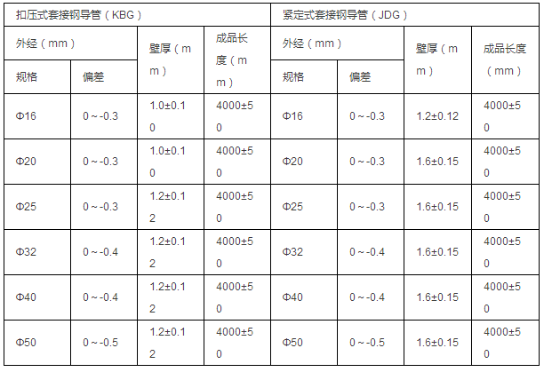 國(guó)標(biāo)類(lèi)JDG、KBG三級(jí)防護(hù)熱鍍鋅鋼導(dǎo)管參數(shù)表（標(biāo)準(zhǔn)號(hào)：GB/T14823.1-1993）